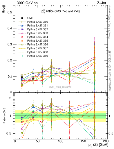 Plot of z.pt_z.pt in 13000 GeV pp collisions