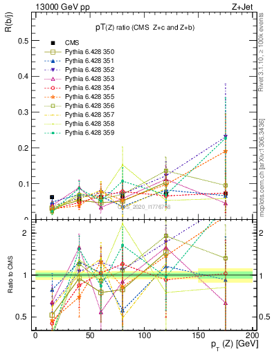 Plot of z.pt_z.pt in 13000 GeV pp collisions