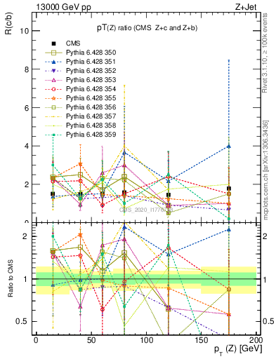 Plot of z.pt_z.pt in 13000 GeV pp collisions