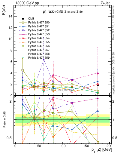 Plot of z.pt_z.pt in 13000 GeV pp collisions