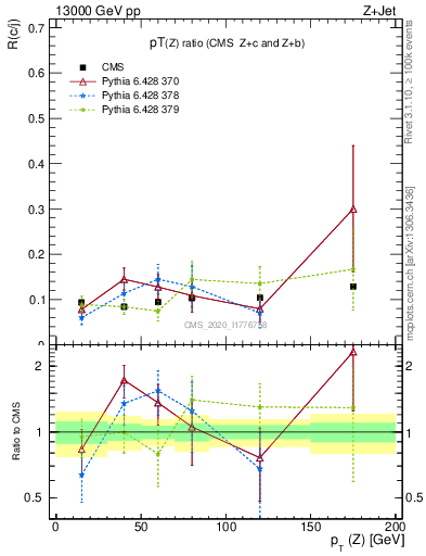 Plot of z.pt_z.pt in 13000 GeV pp collisions