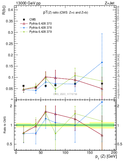 Plot of z.pt_z.pt in 13000 GeV pp collisions