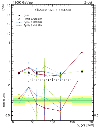 Plot of z.pt_z.pt in 13000 GeV pp collisions