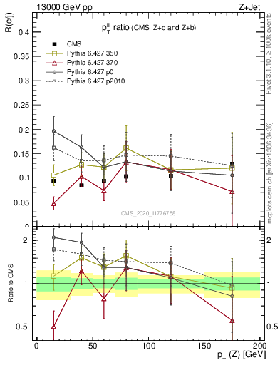 Plot of z.pt_z.pt in 13000 GeV pp collisions