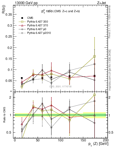 Plot of z.pt_z.pt in 13000 GeV pp collisions