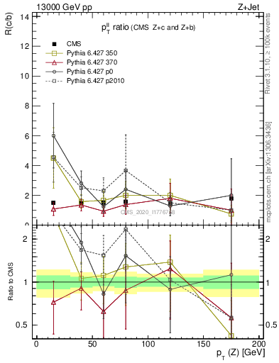 Plot of z.pt_z.pt in 13000 GeV pp collisions