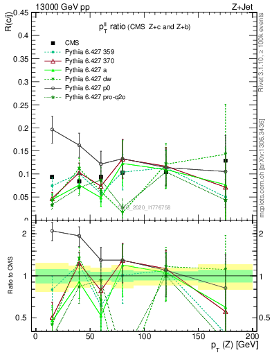 Plot of z.pt_z.pt in 13000 GeV pp collisions