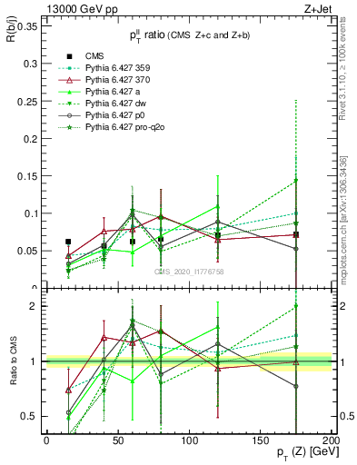 Plot of z.pt_z.pt in 13000 GeV pp collisions