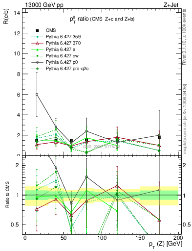 Plot of z.pt_z.pt in 13000 GeV pp collisions