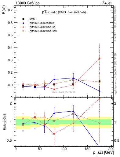 Plot of z.pt_z.pt in 13000 GeV pp collisions