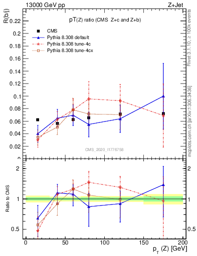 Plot of z.pt_z.pt in 13000 GeV pp collisions