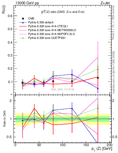 Plot of z.pt_z.pt in 13000 GeV pp collisions