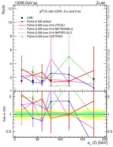 Plot of z.pt_z.pt in 13000 GeV pp collisions