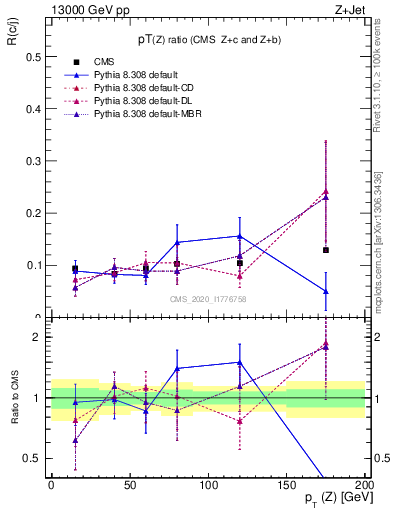 Plot of z.pt_z.pt in 13000 GeV pp collisions