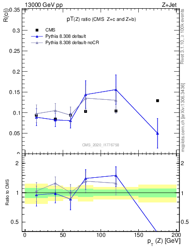 Plot of z.pt_z.pt in 13000 GeV pp collisions