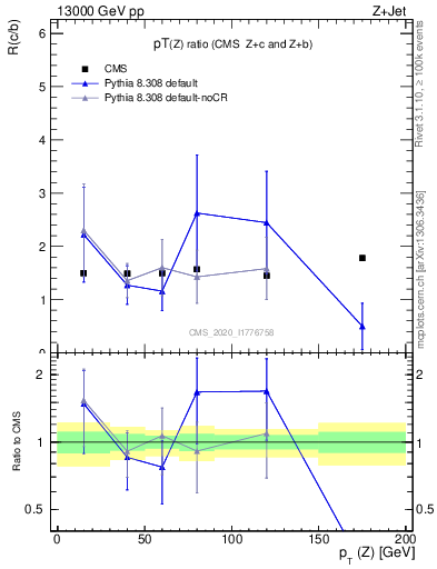 Plot of z.pt_z.pt in 13000 GeV pp collisions