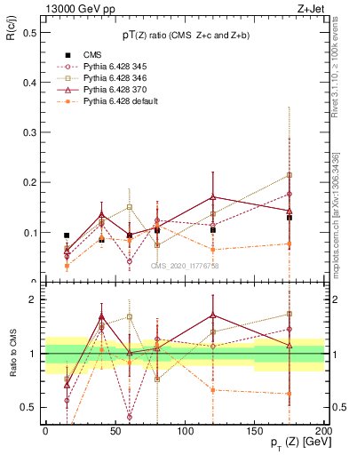 Plot of z.pt_z.pt in 13000 GeV pp collisions