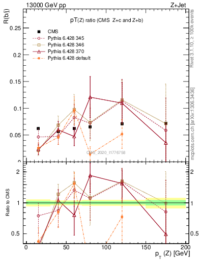 Plot of z.pt_z.pt in 13000 GeV pp collisions