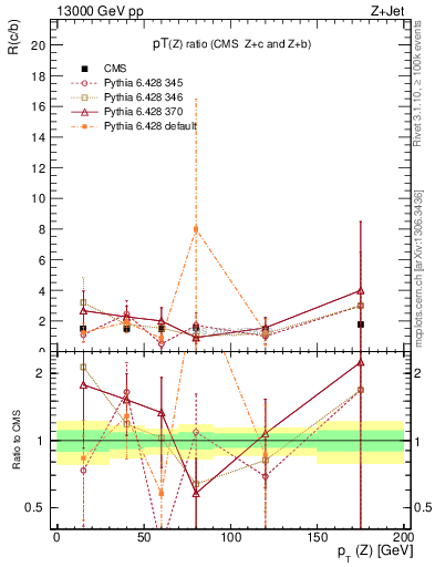 Plot of z.pt_z.pt in 13000 GeV pp collisions