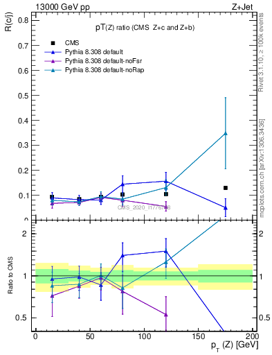 Plot of z.pt_z.pt in 13000 GeV pp collisions