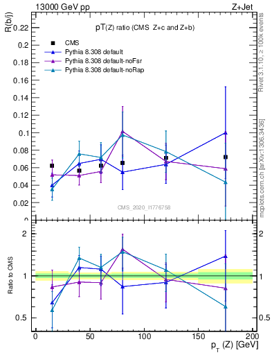 Plot of z.pt_z.pt in 13000 GeV pp collisions