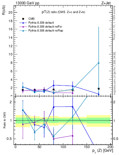 Plot of z.pt_z.pt in 13000 GeV pp collisions