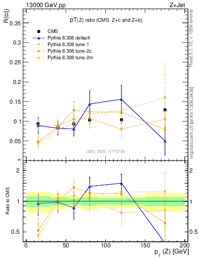 Plot of z.pt_z.pt in 13000 GeV pp collisions