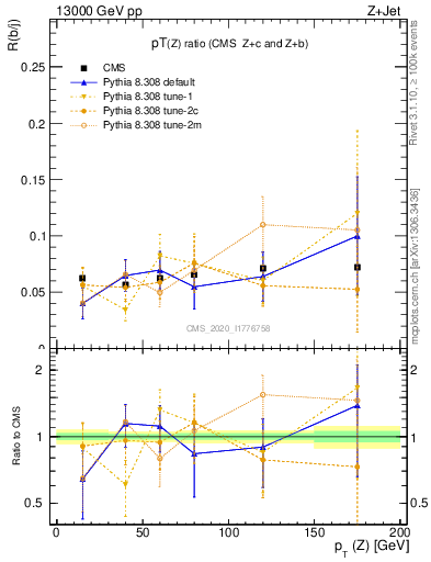 Plot of z.pt_z.pt in 13000 GeV pp collisions