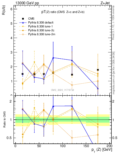 Plot of z.pt_z.pt in 13000 GeV pp collisions