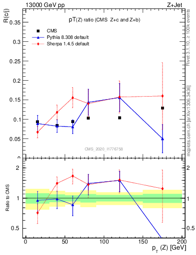 Plot of z.pt_z.pt in 13000 GeV pp collisions