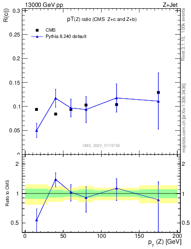 Plot of z.pt_z.pt in 13000 GeV pp collisions