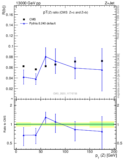 Plot of z.pt_z.pt in 13000 GeV pp collisions