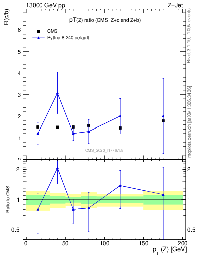 Plot of z.pt_z.pt in 13000 GeV pp collisions