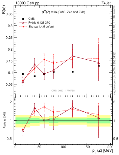 Plot of z.pt_z.pt in 13000 GeV pp collisions