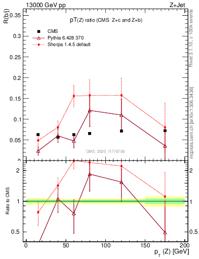 Plot of z.pt_z.pt in 13000 GeV pp collisions