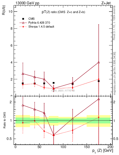 Plot of z.pt_z.pt in 13000 GeV pp collisions