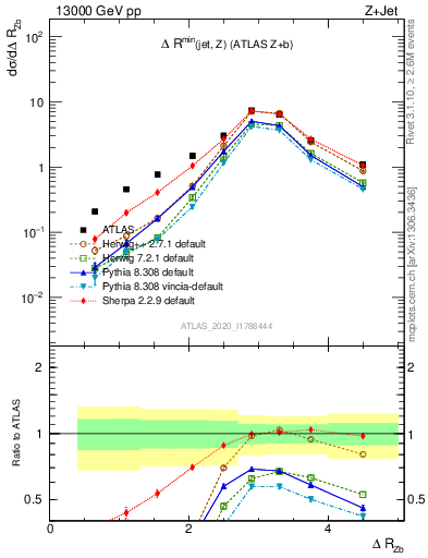 Plot of zj.dR in 13000 GeV pp collisions