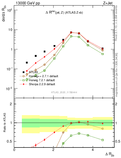 Plot of zj.dR in 13000 GeV pp collisions