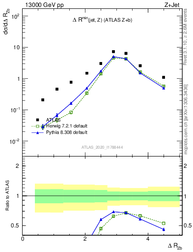 Plot of zj.dR in 13000 GeV pp collisions