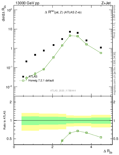 Plot of zj.dR in 13000 GeV pp collisions