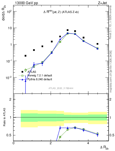 Plot of zj.dR in 13000 GeV pp collisions