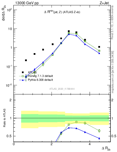 Plot of zj.dR in 13000 GeV pp collisions