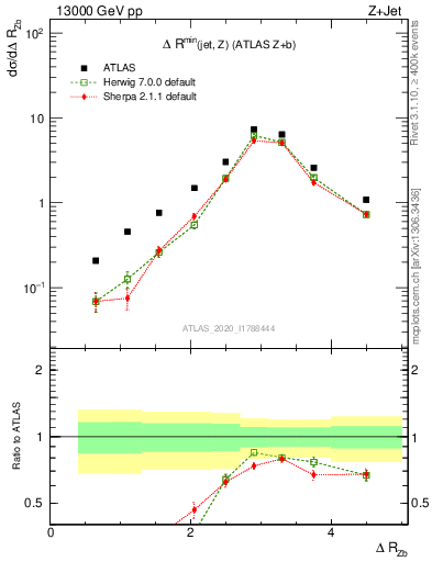 Plot of zj.dR in 13000 GeV pp collisions