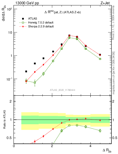 Plot of zj.dR in 13000 GeV pp collisions