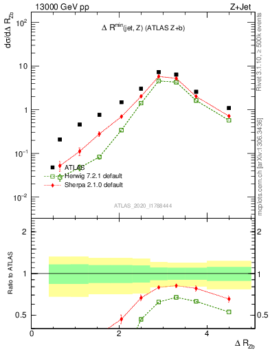 Plot of zj.dR in 13000 GeV pp collisions