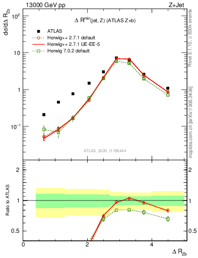 Plot of zj.dR in 13000 GeV pp collisions