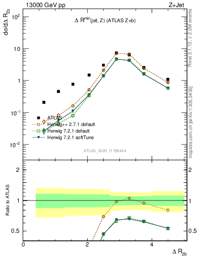 Plot of zj.dR in 13000 GeV pp collisions