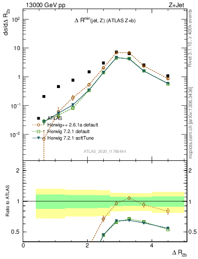 Plot of zj.dR in 13000 GeV pp collisions