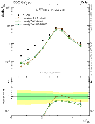 Plot of zj.dR in 13000 GeV pp collisions