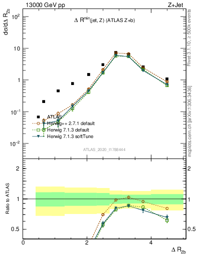 Plot of zj.dR in 13000 GeV pp collisions